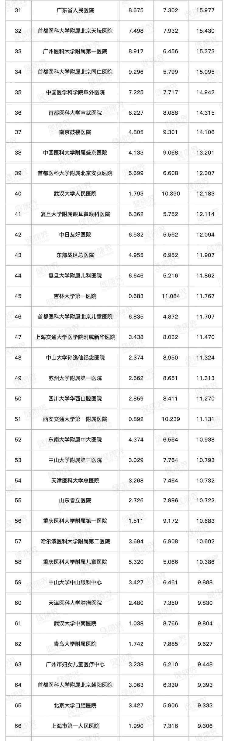 中国三大医疗中心城市 全国百强医院最新名单来了！北上广3座城市占了近一半，深圳为0