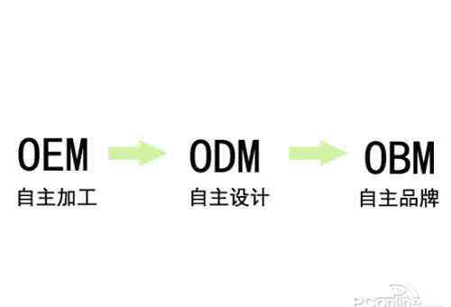 oem分区什么意思 OEM和ODM是什么意思