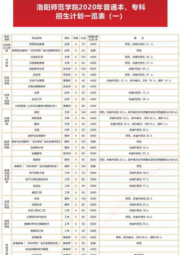 洛阳师范学院招生网 2020洛阳师范学院招生计划及人数