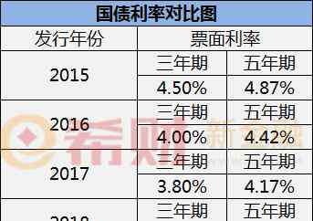 国债利息 2018国债利率是多少？（附历年国债利率对比）