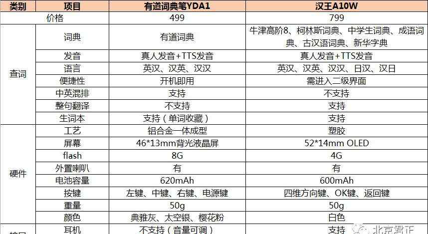 汉王e典笔 有道词典笔和汉王E典笔哪个好？