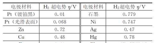 电解饱和食盐水 【学科知识】电解饱和食盐水为何得氯气而不得氧气