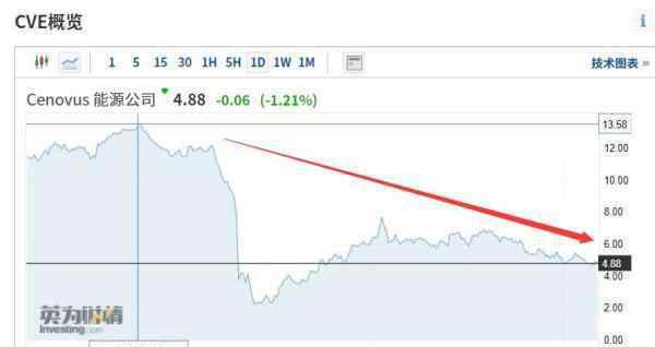 赫斯基能源 赫斯基能源股价年内暴跌70％ 李嘉诚又踩雷