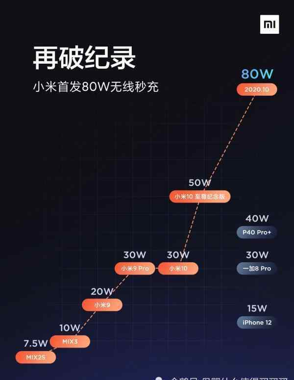 小米8支持多少w快充 小米快充：一年从祖传18W到全球领先的80W无线及120W有线快充