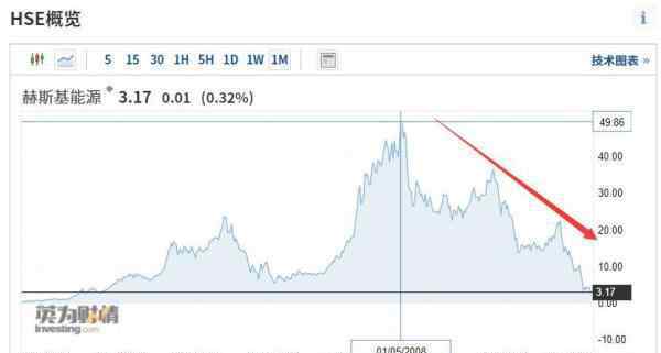 赫斯基能源 赫斯基能源股价年内暴跌70％ 李嘉诚又踩雷