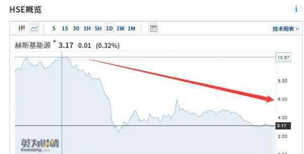 赫斯基能源 赫斯基能源股价年内暴跌70％ 李嘉诚又踩雷