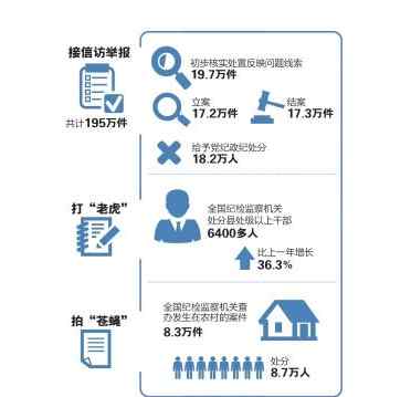 2013中国反腐报告 中纪委发布2013年反腐报告：全国18万人被处分
