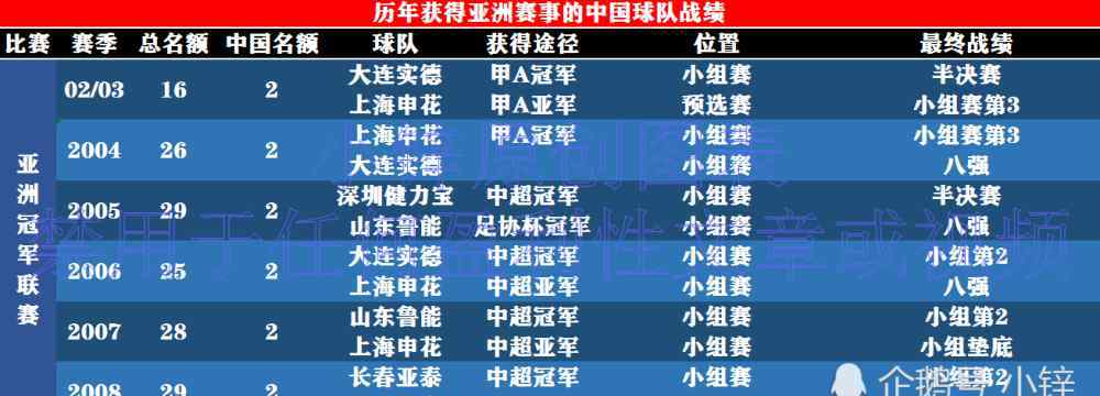 辽宁亚冠 值得收藏！历届亚冠中国球队战绩表：中国球队不止辽宁退赛而已