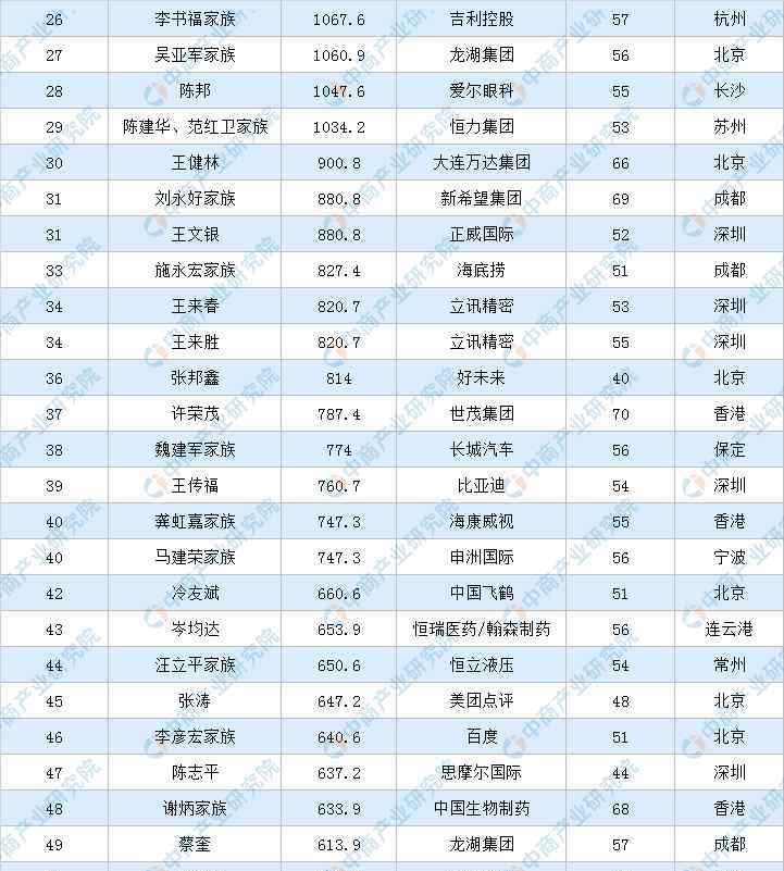 中国福布斯排行榜 2020年福布斯中国富豪排行榜