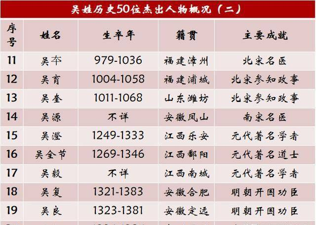 吴姓历史上的50大杰出人物，江苏11人浙江8人，江南名门望族