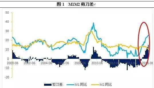 M1M2剪刀差之谜(含详细解读)