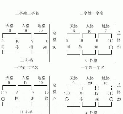 五格数理并不靠谱