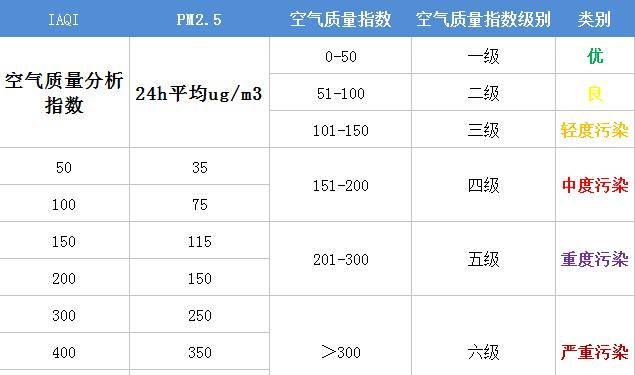 科普 | 最新《室内空气质量国家标准》,收藏！