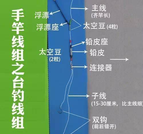 手竿、海竿、矶钓线组搭配最直观的图解！