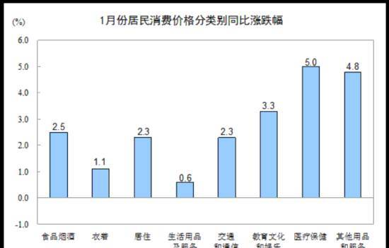 1月CPI出炉，看看身边哪些东西涨价了?