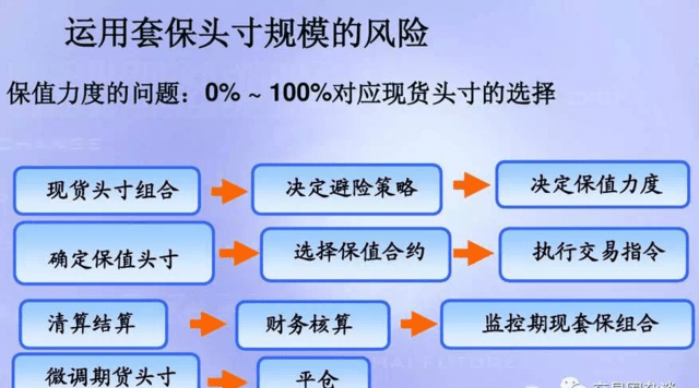 套保那些事之三 | 企业套期保值的风险控制