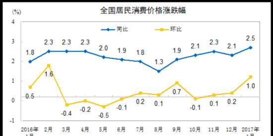 1月CPI出炉，看看身边哪些东西涨价了?