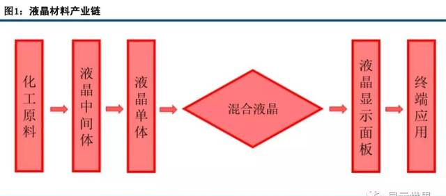 液晶材料的机会在哪里？