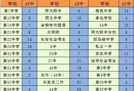 石家庄市重点高中之裕华篇（43中、27中全面解析）