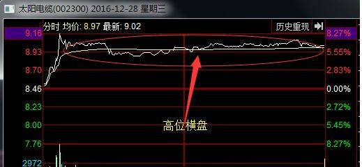 主力盘口解析之高位横盘