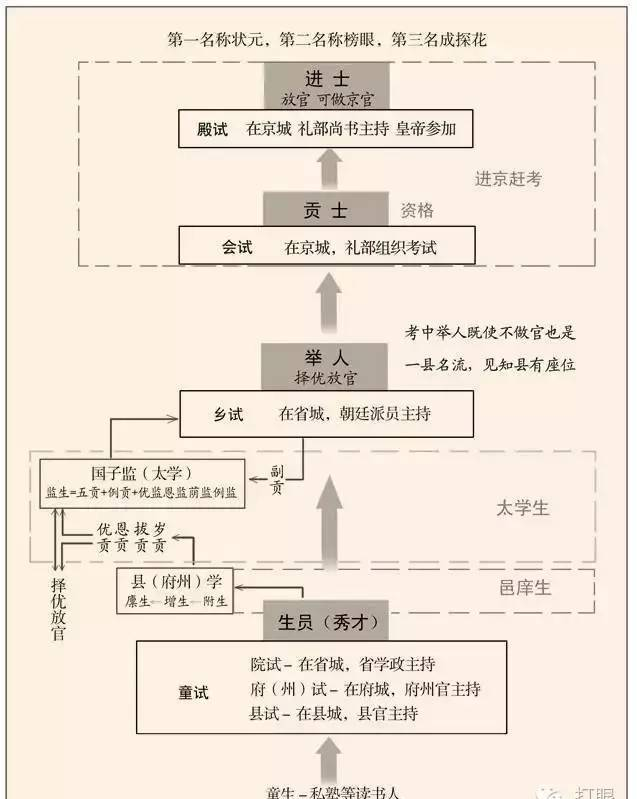 秀才、举人、进士等关系，一张图看明白