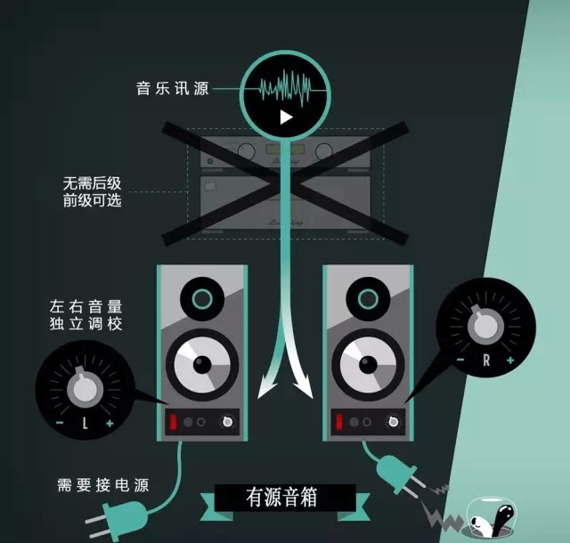 有源音箱与无源音箱是什么？怎么区别？