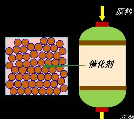 固定床、移动床、流化床反应器区别，一次性说清楚！