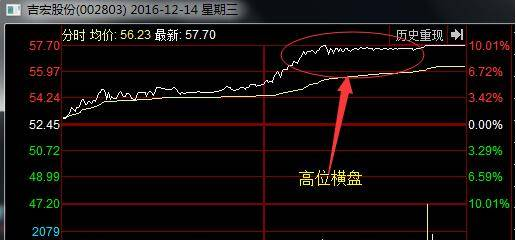 主力盘口解析之高位横盘