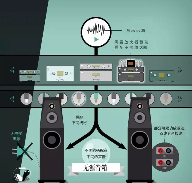 有源音箱与无源音箱是什么？怎么区别？