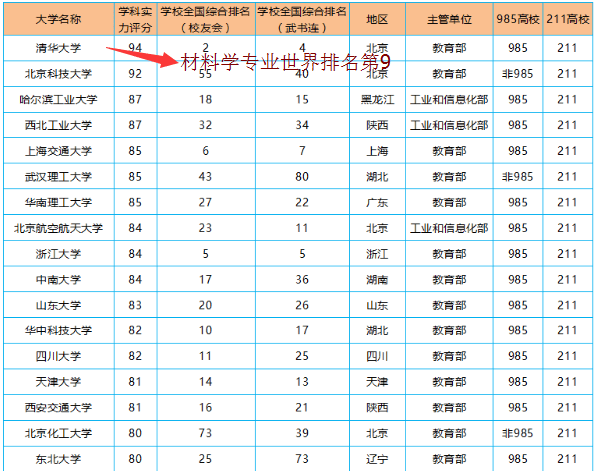 材料科学与工程最好的50所大学实力排名，清华世界第九！