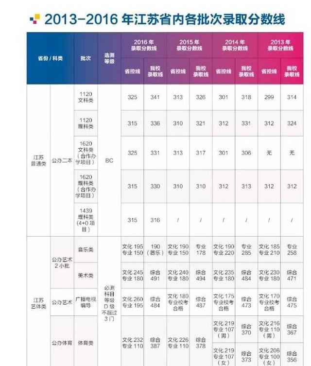 权威发布 | 南京晓庄学院2017年招生计划表及历年分数一览