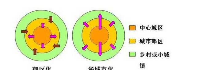 郊区城市化和逆城市化的区别