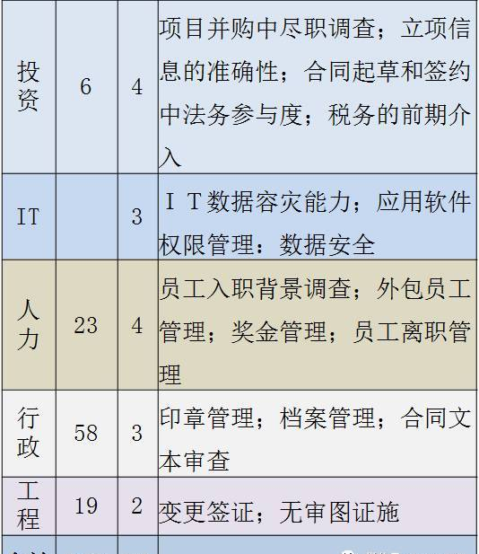 万科风险地图与内控风险关注重点