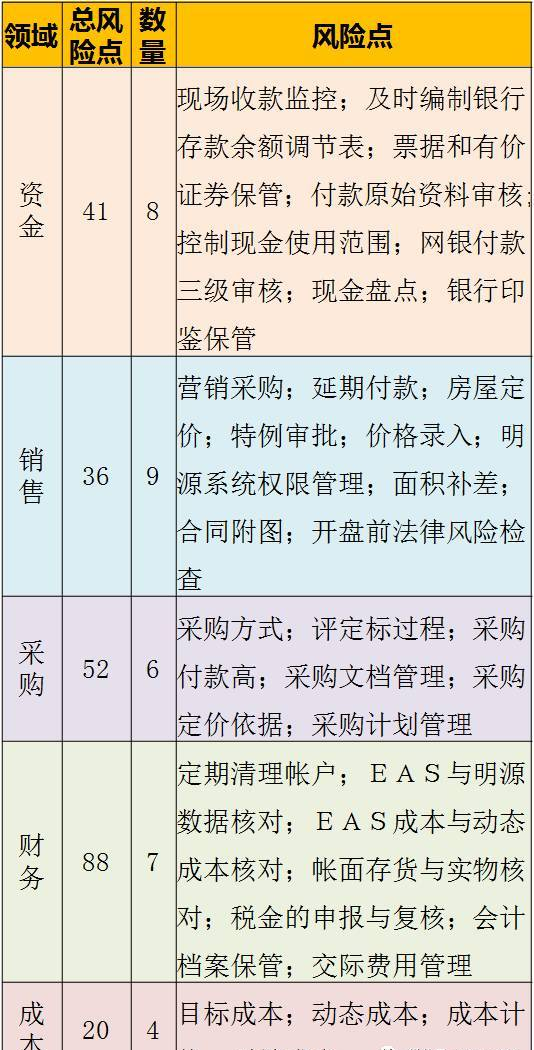 万科风险地图与内控风险关注重点