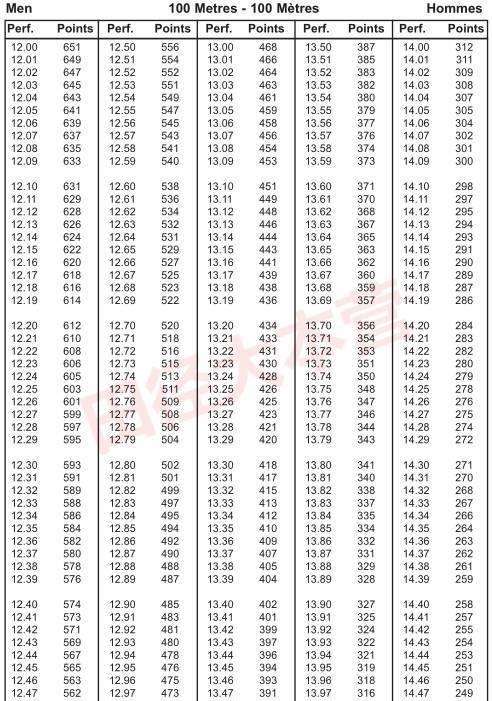 田径资料┊男子十项全能算分表