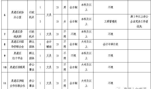 2018年泉港区机关事业单位编外工作人员招聘通告