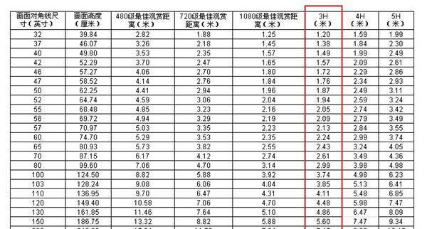 电视机最佳观看距离是多少？终于有定论了