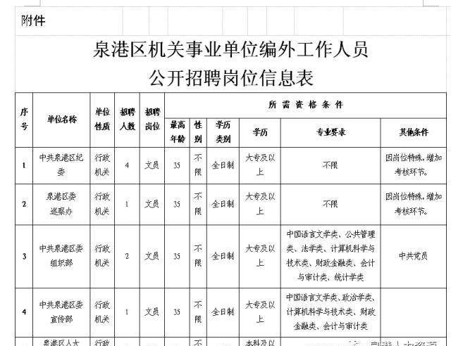 2018年泉港区机关事业单位编外工作人员招聘通告