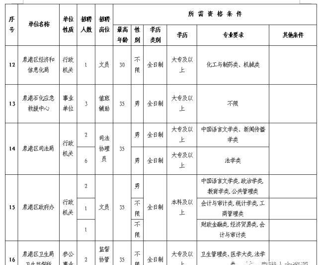 2018年泉港区机关事业单位编外工作人员招聘通告