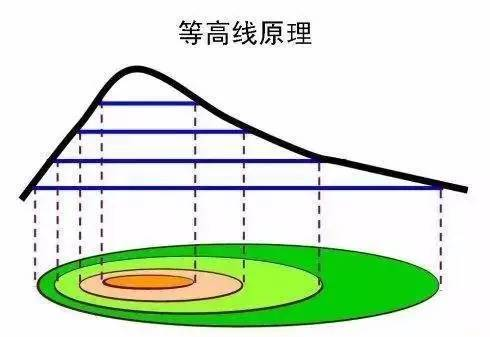 如何看懂等高线地图？