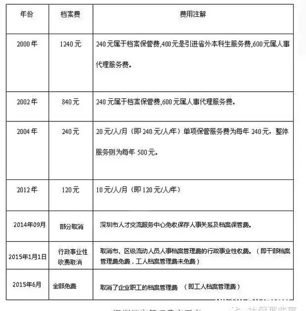 好消息，深圳档案管理费全面取消啦！