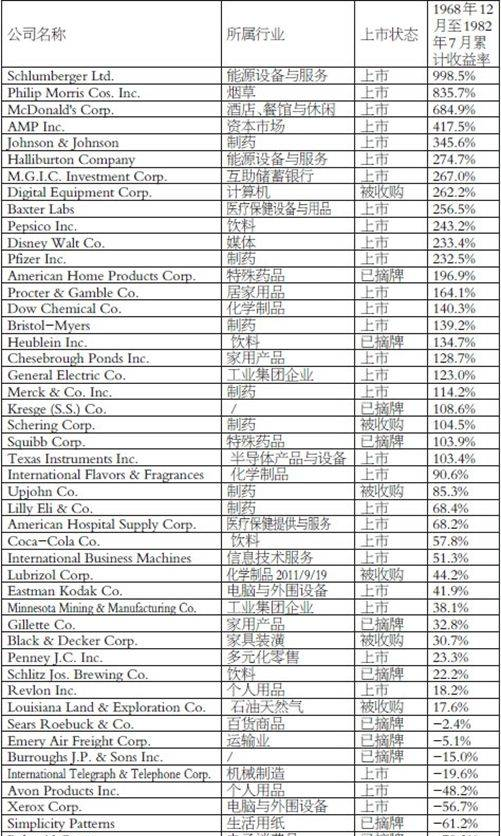 漂亮50”的前世今生