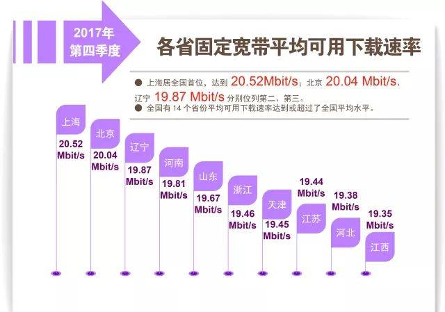 中国宽带速率，你了解多少？