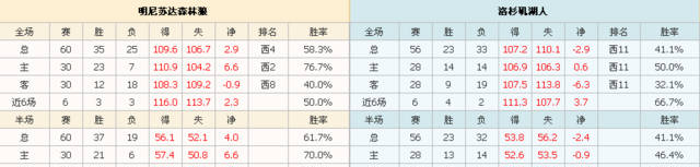 NBA:森林狼VS湖人