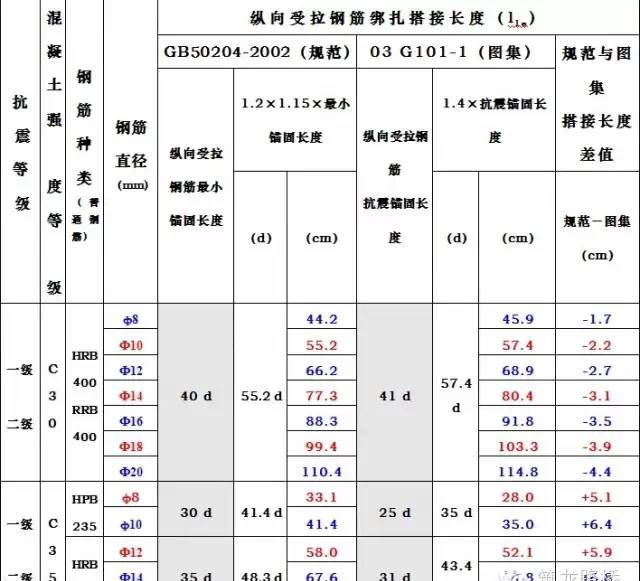 钢筋搭接长度要求一览表，必须收藏！