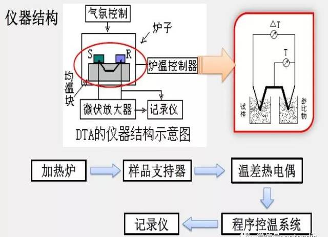 DTA、DSC，傻傻分不清楚