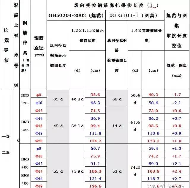 钢筋搭接长度要求一览表，必须收藏！