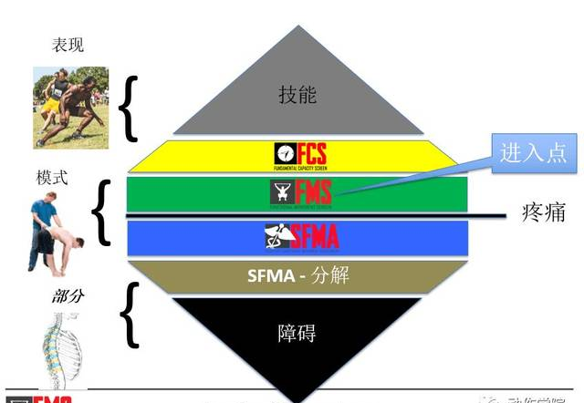 2018 FMS（功能动作系统）全介绍