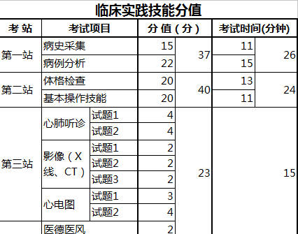 2018实践技能考试详细考试流程！