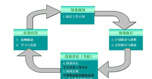 绩效评估的4步流程